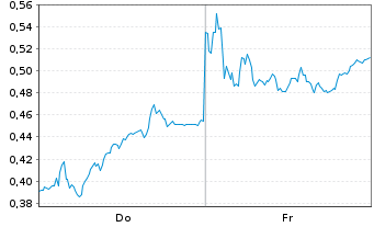 Chart Mini Future Short Zalando - 1 Week