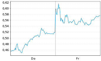 Chart Mini Future Short Zalando - 1 Week