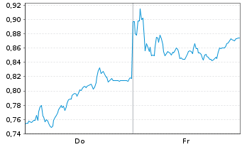 Chart Mini Future Short Zalando - 1 Week