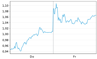 Chart Mini Future Short Zalando - 1 Week