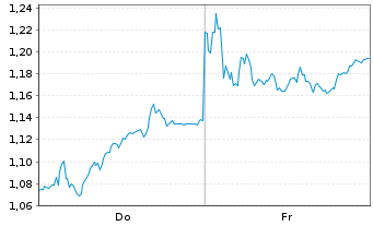 Chart Mini Future Short Zalando - 1 Week
