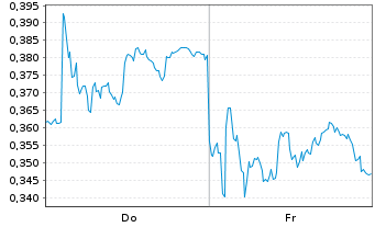 Chart Mini Future Long Nordex - 1 semaine