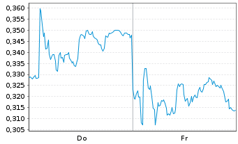 Chart Mini Future Long Nordex - 1 semaine