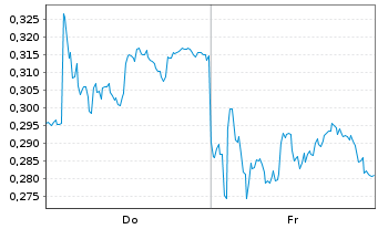 Chart Mini Future Long Nordex - 1 semaine