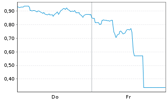 Chart Mini Future Long Visa - 1 Week