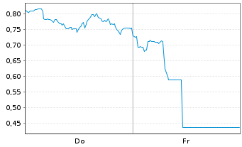 Chart Mini Future Long Visa - 1 Week