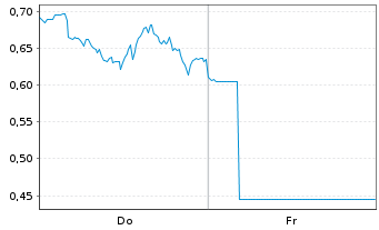 Chart Mini Future Long Visa - 1 Week