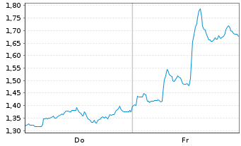 Chart Mini Future Short Visa - 1 Week