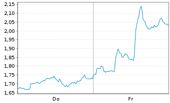 Chart Mini Future Short Visa - 1 Week