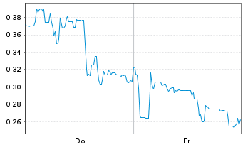 Chart Mini Future Long Canopy Growth - 1 Week