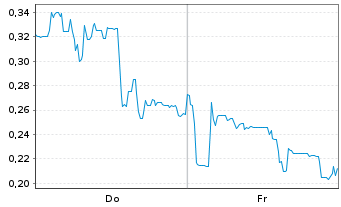 Chart Mini Future Long Canopy Growth - 1 semaine