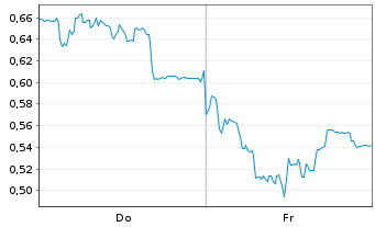 Chart Mini Future Long SMA Solar - 1 semaine