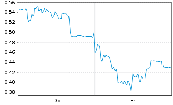 Chart Mini Future Long SMA Solar - 1 semaine