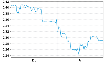 Chart Mini Future Long SMA Solar - 1 semaine
