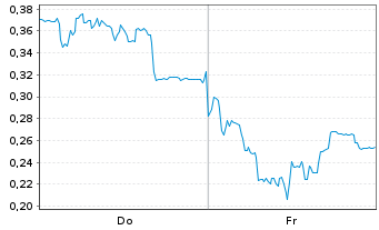 Chart Mini Future Long SMA Solar - 1 semaine