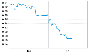 Chart Mini Future Long SMA Solar - 1 semaine