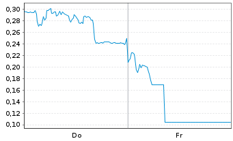 Chart Mini Future Long SMA Solar - 1 semaine