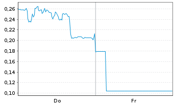 Chart Mini Future Long SMA Solar - 1 semaine