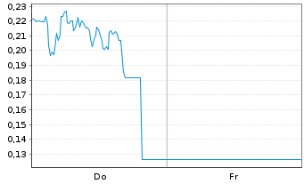 Chart Mini Future Long SMA Solar - 1 semaine