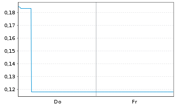 Chart Mini Future Long SMA Solar - 1 semaine