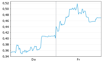 Chart Mini Future Short SMA Solar - 1 semaine