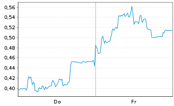 Chart Mini Future Short SMA Solar - 1 semaine