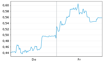 Chart Mini Future Short SMA Solar - 1 semaine