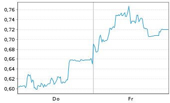 Chart Mini Future Short SMA Solar - 1 semaine