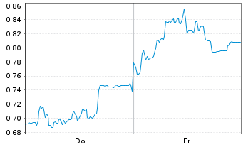 Chart Mini Future Short SMA Solar - 1 semaine