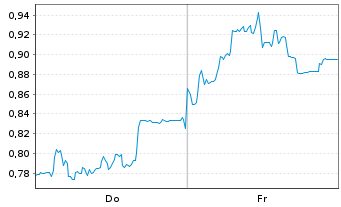 Chart Mini Future Short SMA Solar - 1 semaine