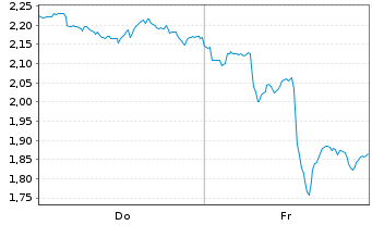 Chart Mini Future Long Visa - 1 Week