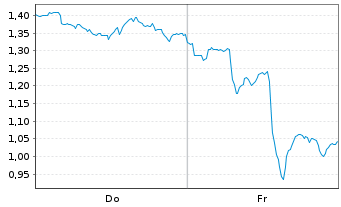 Chart Mini Future Long Visa - 1 Week