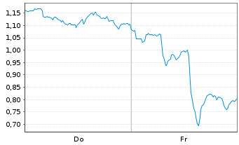 Chart Mini Future Long Visa - 1 Week