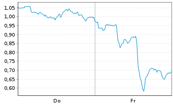 Chart Mini Future Long Visa - 1 Week