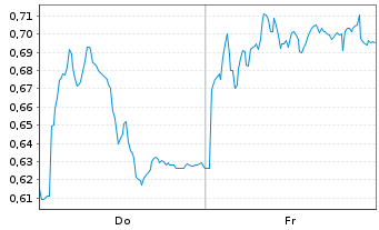 Chart Mini Future Short Hexatronic Group - 1 Week