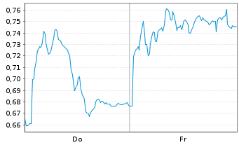 Chart Mini Future Short Hexatronic Group - 1 Week