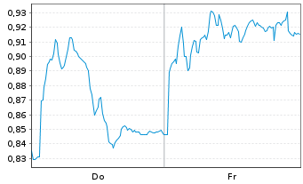 Chart Mini Future Short Hexatronic Group - 1 Week