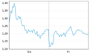 Chart Mini Future Long SUESS MicroTec - 1 semaine