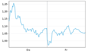 Chart Mini Future Long SUESS MicroTec - 1 semaine