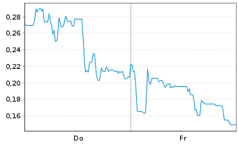 Chart Mini Future Long Canopy Growth - 1 Week