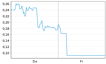 Chart Mini Future Long Canopy Growth - 1 Week