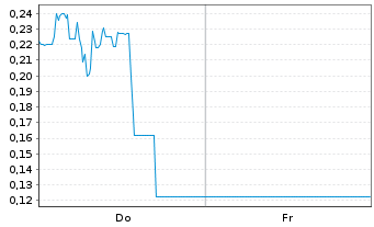 Chart Mini Future Long Canopy Growth - 1 Week