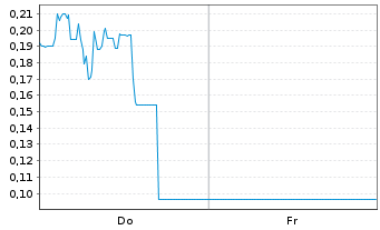 Chart Mini Future Long Canopy Growth - 1 Week