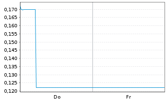 Chart Mini Future Long Canopy Growth - 1 Week