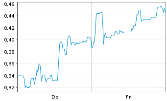 Chart Mini Future Short Canopy Growth - 1 Week