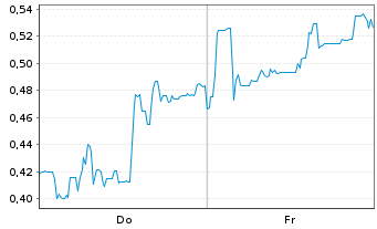 Chart Mini Future Short Canopy Growth - 1 Week