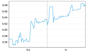 Chart Mini Future Short Canopy Growth - 1 Week