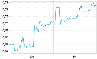 Chart Mini Future Short Canopy Growth - 1 Week