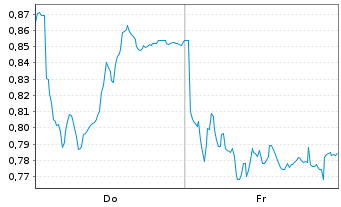 Chart Mini Future Long Hexatronic Group - 1 semaine