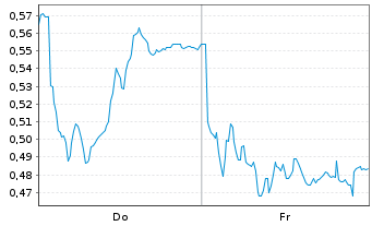 Chart Mini Future Long Hexatronic Group - 1 Week